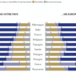 Evaluation du niveau actuel d&rsquo;immigration dans son pays et en Europe