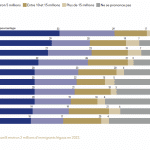 Le nombre d&rsquo;immigrants legaux acceuillis dans l&rsquo;union européennes en 2022