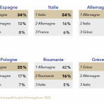 Le pays ayant accueilli le plus d&rsquo;immigrés en 2022