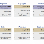 Les leviers d&rsquo;integration des immigrants en Europe