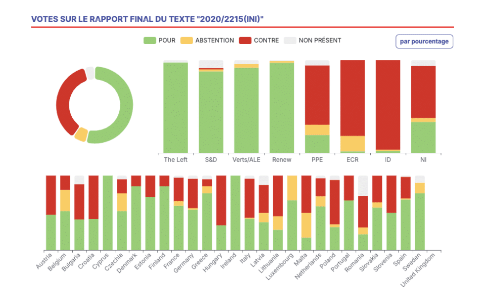 Analyse de vote - Santé des femmes